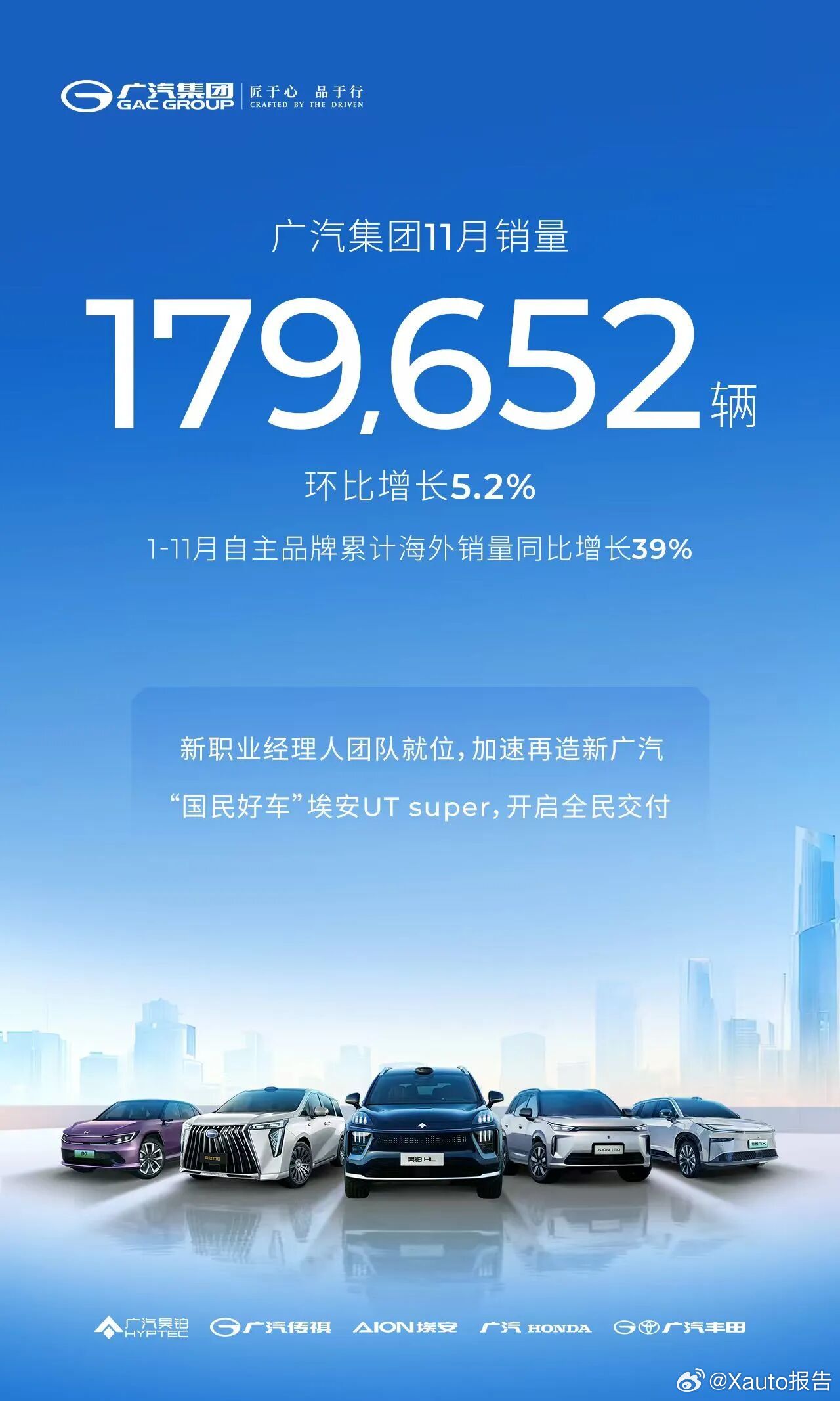 广汽集团11月汽车销量超17.97万辆12月5日，广汽集团发布2025年11月产