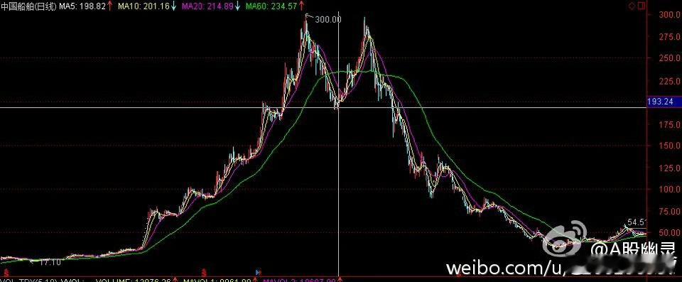 a股投资 爆炒的，都会经历暴跌，无一例外。因此，不要追高！追高在高位博弈，需要极