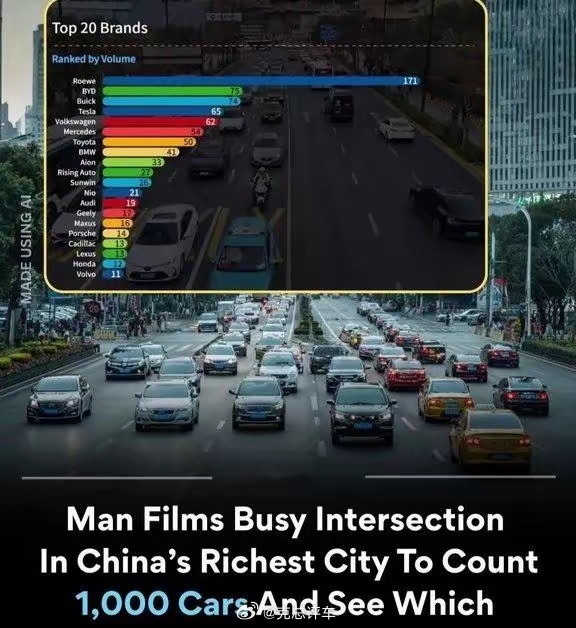 一名男子在上海静安寺附近繁忙路口架设摄像机，统计千辆车并识别最常见汽车品牌在上海