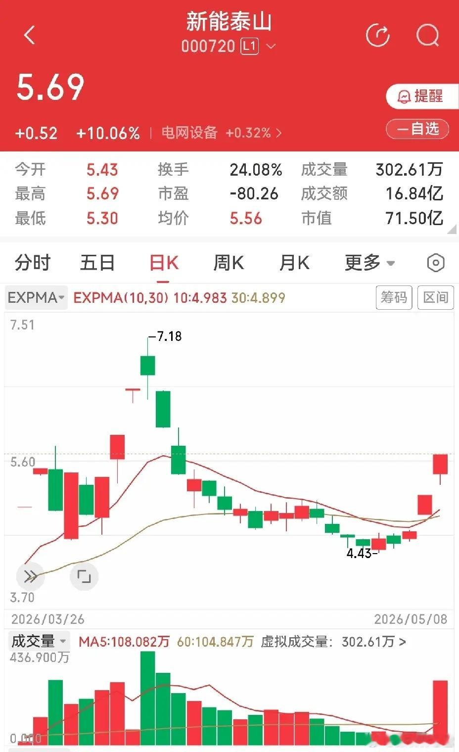 光电股份和新能泰山。光电股份，一季报营收3.15亿增长2.99%，营收增长不多，