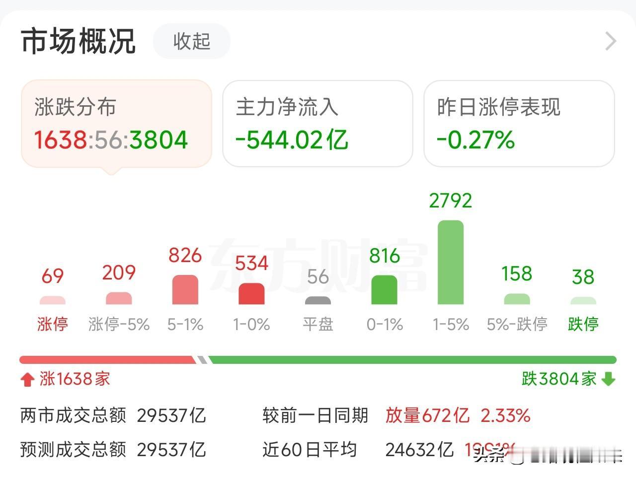 科创50涨了3%，半导体板块像打了鸡血，但全市场超3700只个股待涨

沪指-0