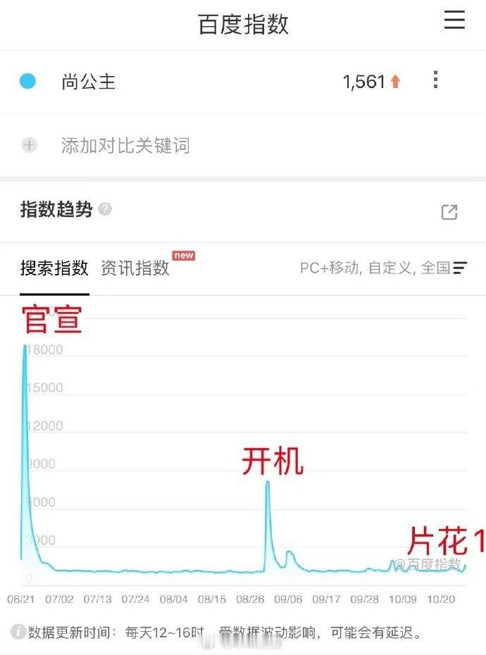 尚公主是不是炒cp炒糊了，怎么一次比一次低了[疑问] ​​​
