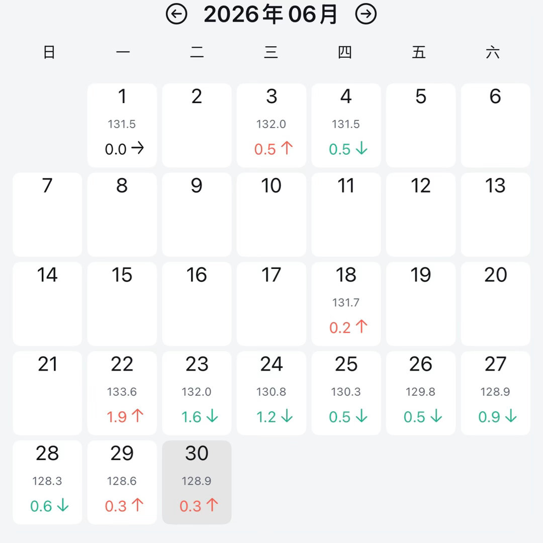 D9：体重128.9⬆️0.3 可能是太久没运动储水啦？昨天运动的蛮多反而涨秤了