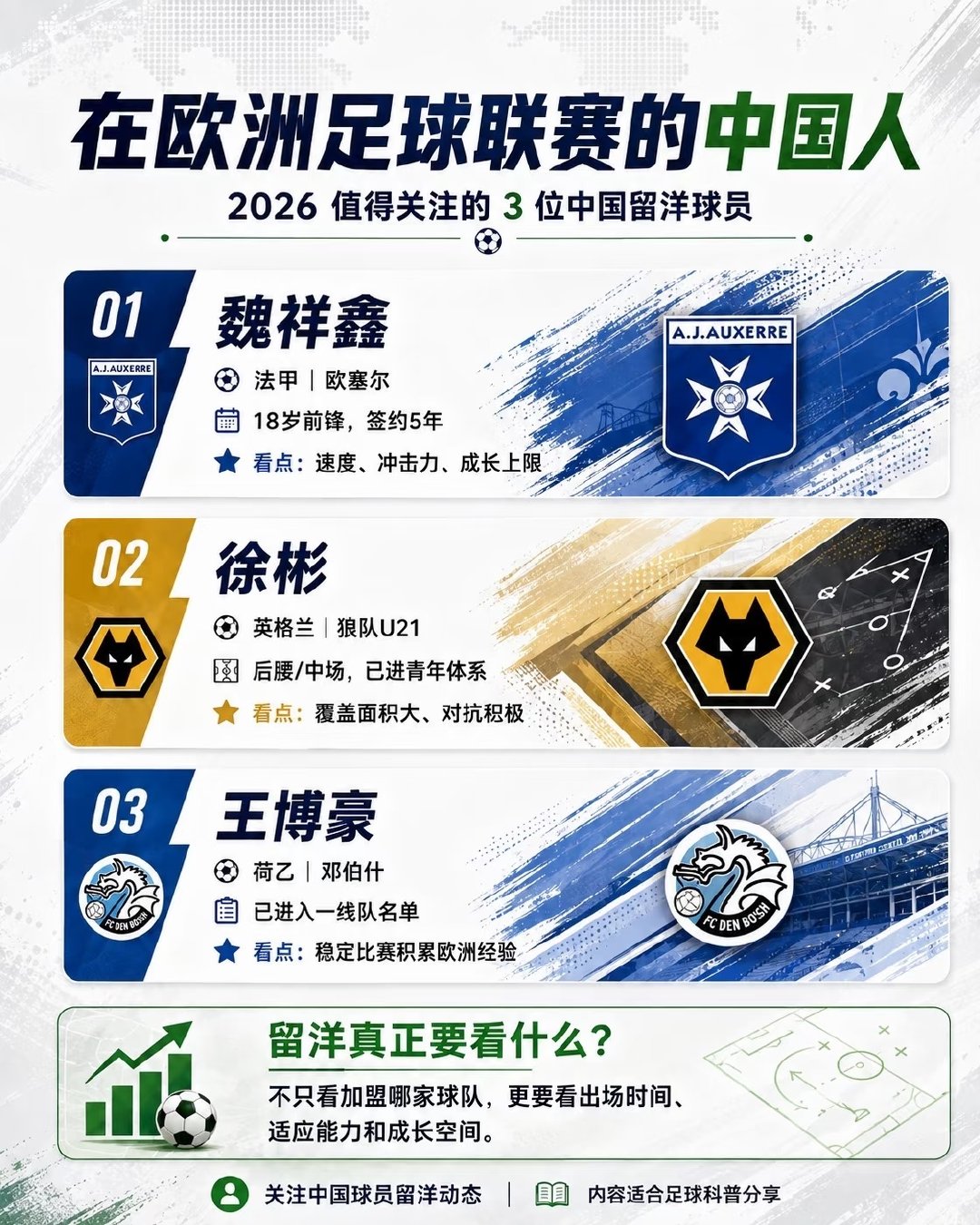 2026年欧洲足球联赛中，中国球员的身影依然稀少。目前活跃在五大联赛的仅有少数几