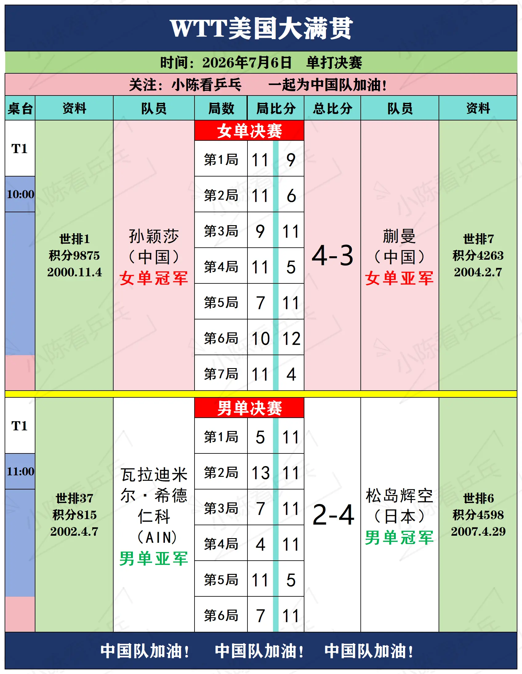 WTT美国大满贯7月6日下半场赛况。WTT美国大满贯7月6日下半场赛况...