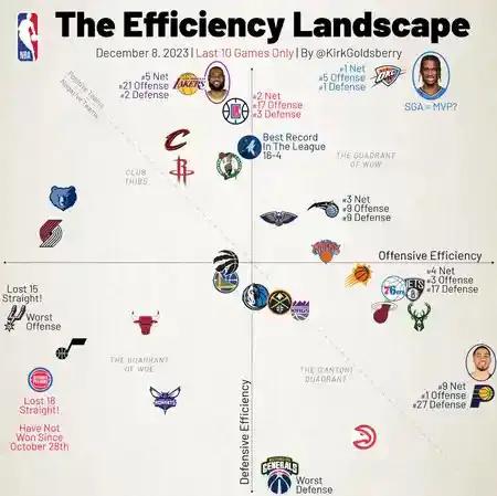 【盘点】NBA 近10场各支球队的表现，在你看来今年谁会最有希望夺魁？

1、雷