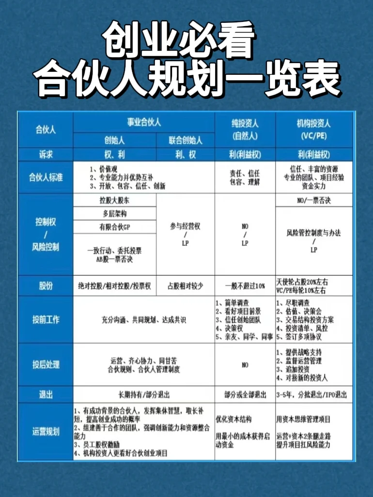 创业必看，合伙人规划一览表☑️