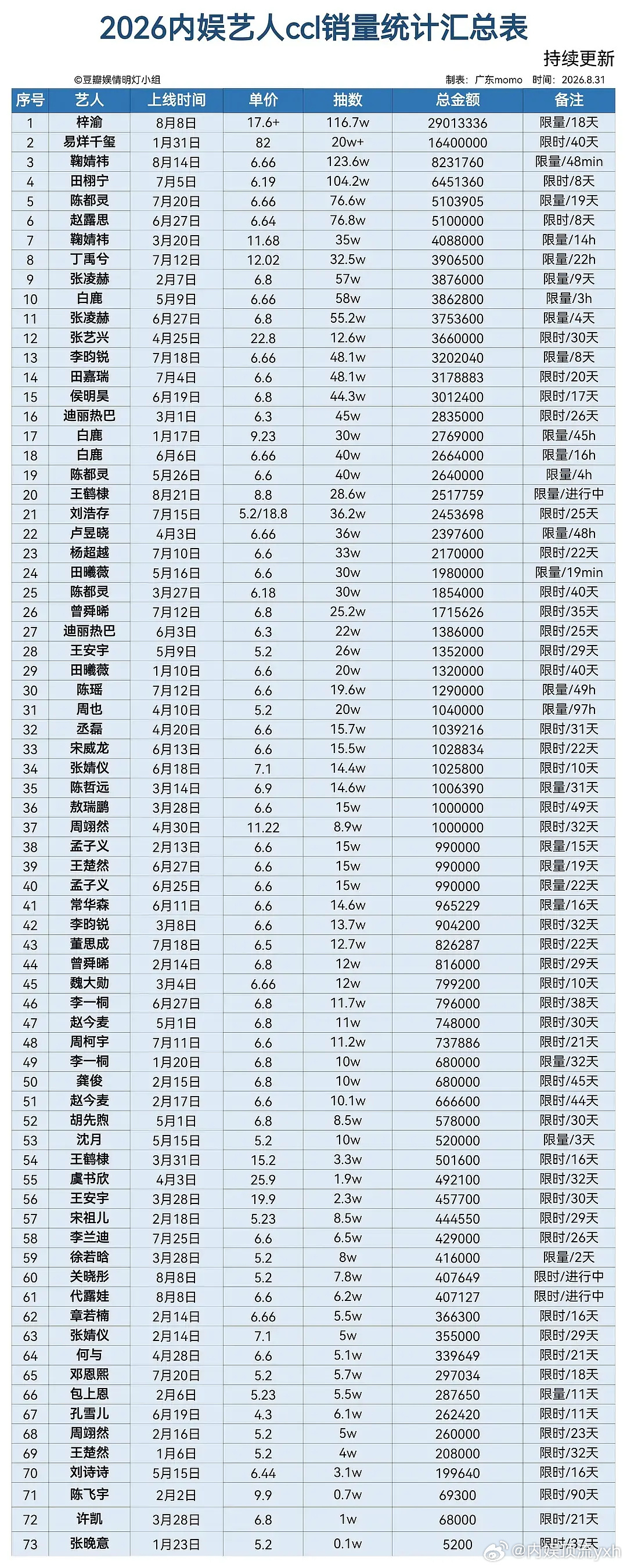 梓渝抽抽乐圆满收官梓渝抽抽乐2901万圆满收官男顶流梓渝抽抽乐结束啦，2901万
