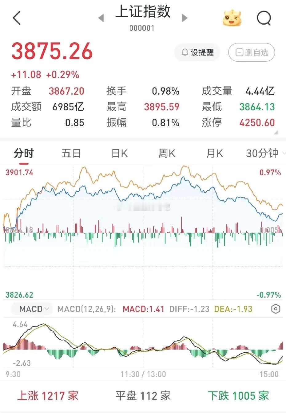 大盘再度冲高回落，此轮反弹结束了吗？今日大盘再度冲高回落，尽管指数以红盘报收，但