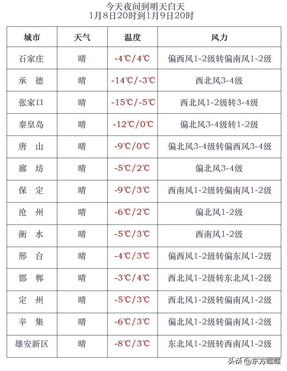 河北省气象台2025年1月8日17时发布天气预报：
      今天傍晚到夜间，