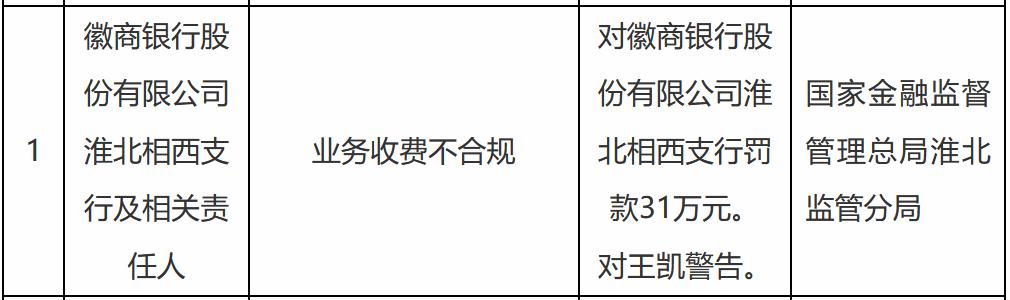 【徽商银行淮北相西支行被罚31万元】近日，徽商银行股份有限公司淮北相西支行因业务