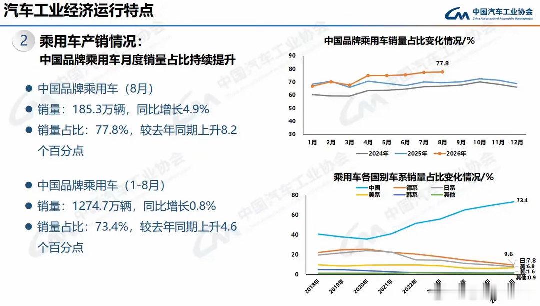 今年车市，说难听点，确实不太行。8月国内销量170.1万辆，环比涨了10%看着还