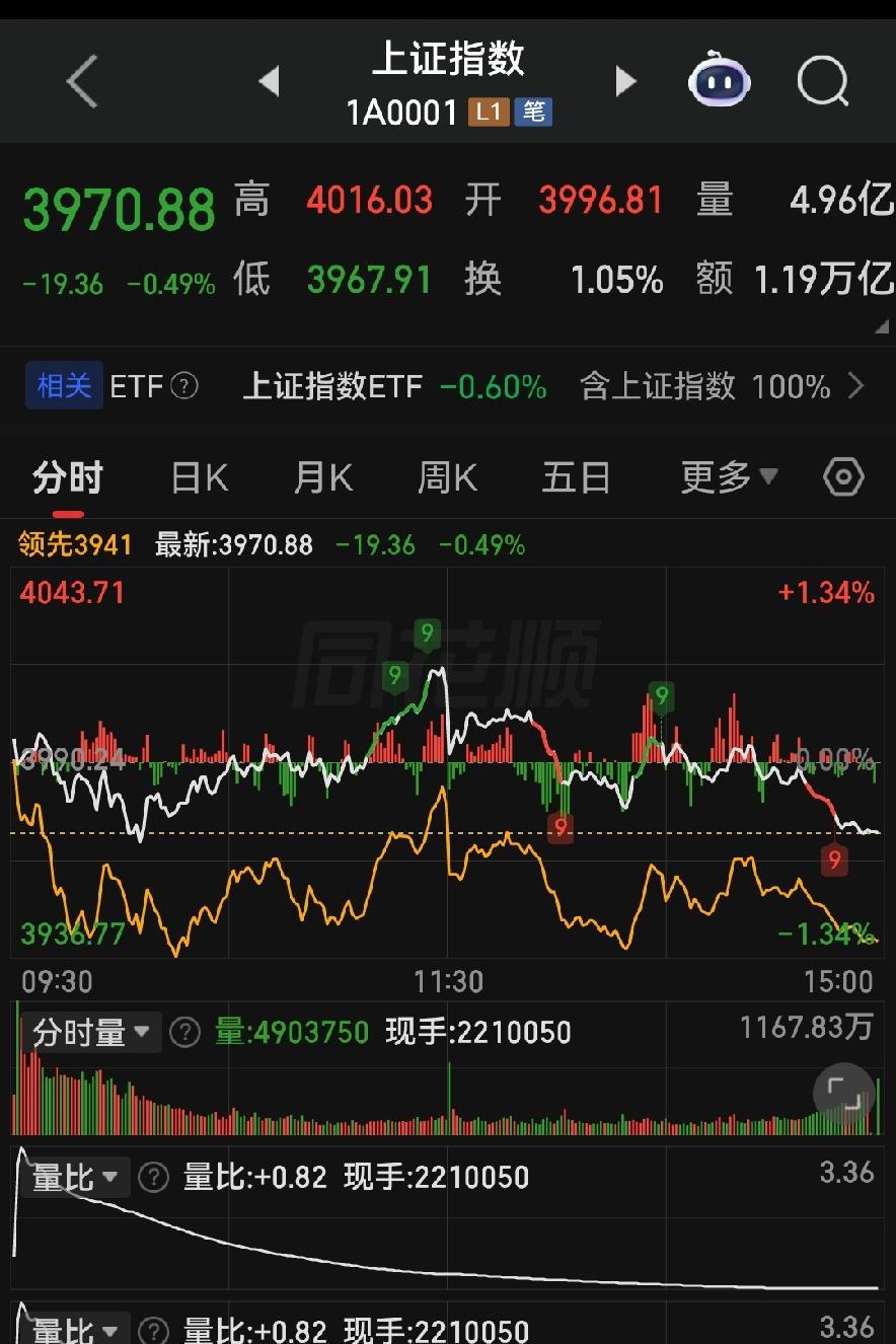 别遭指数蒙蔽双眼！8号A股分化行情拆解，明天炒股思路记牢！

各位朋友些，今天大