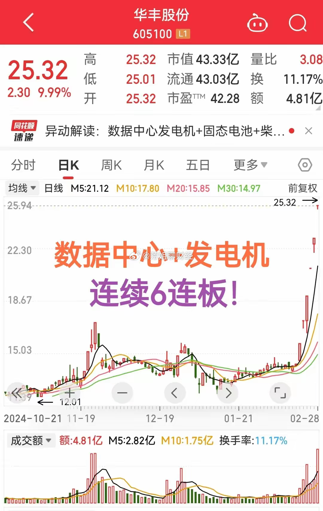 华丰股份，连续拉了6个涨停板！真猛数据中心+发电机！今天人工智能板块出现大面积回