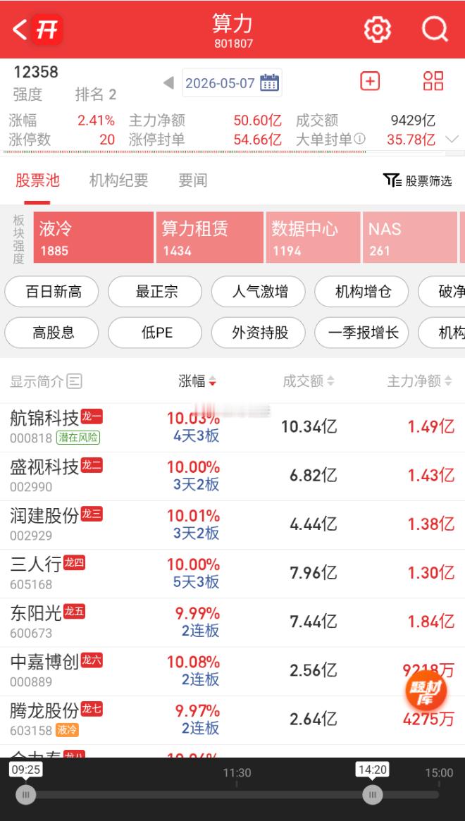 【算力租赁板块持续拉升，科华数据触及涨停】算力租赁板块持续拉升，科华数据触及涨停