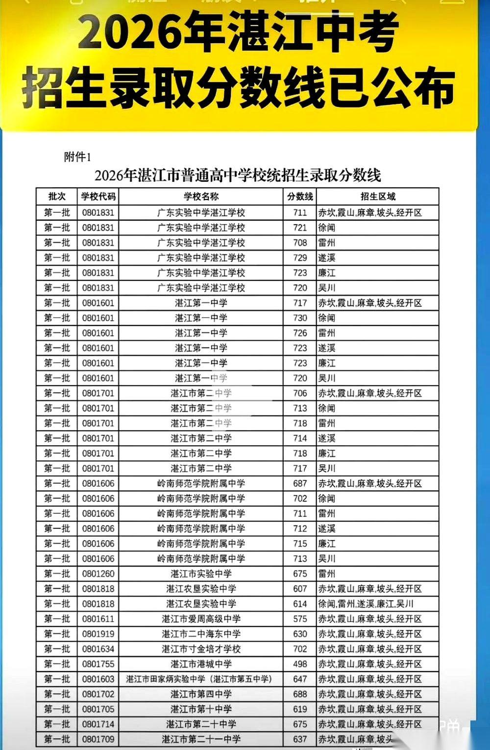 730对721。
看到今年湛江一中这个定向分数线，我第一反应是揉了揉眼睛。
徐闻