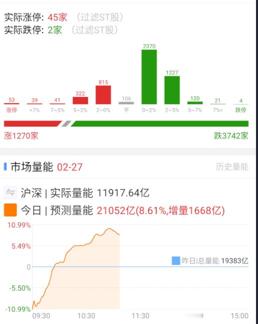 a股  量能稍微下来了点，下午什么力度未知。。。[淡淡的] 