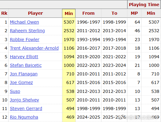 当年，欧文被过渡使用了，3个赛季64场比赛，5307分钟斯特林也是3个赛季，46