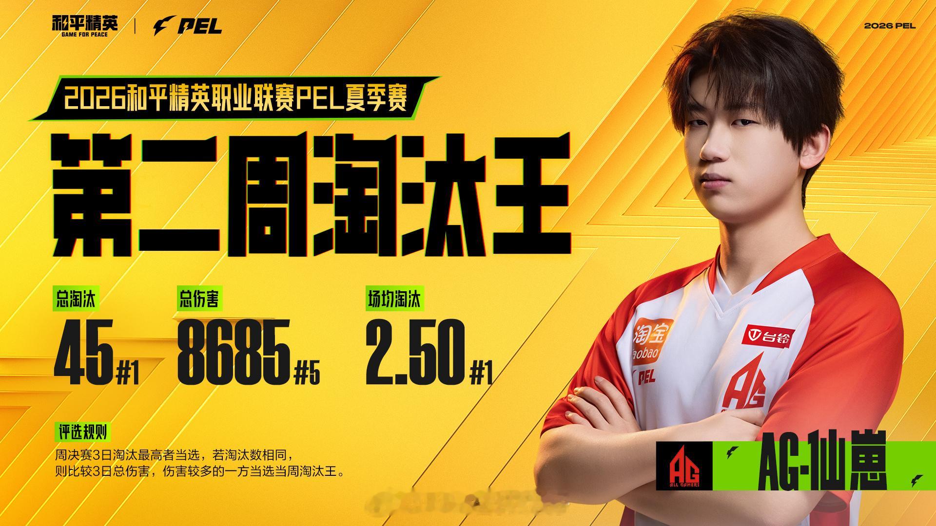 恭喜获第二周淘汰王称号AG仙崽第二周淘汰王PEL第二周最佳阵容