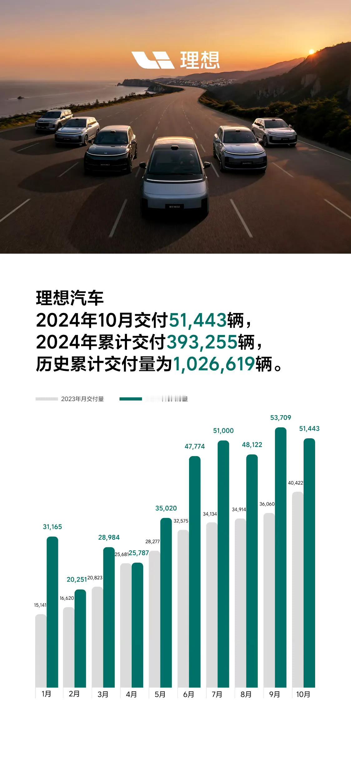 10月造车新势力增程销量前三甲
理想51443辆零跑38177辆问界36011辆