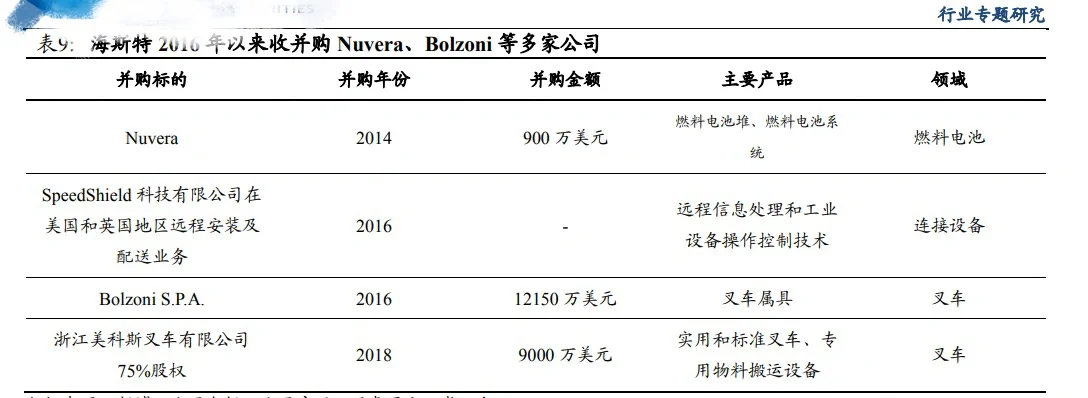 全球叉车集团的并购路径