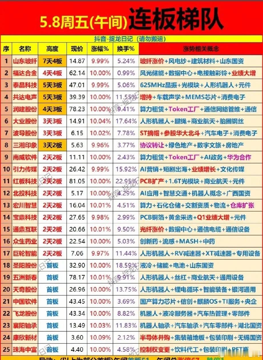 5.8午间连板梯队全景分析：主线抱团明确，赚钱效应拉满今日市场情绪整体偏强，午间