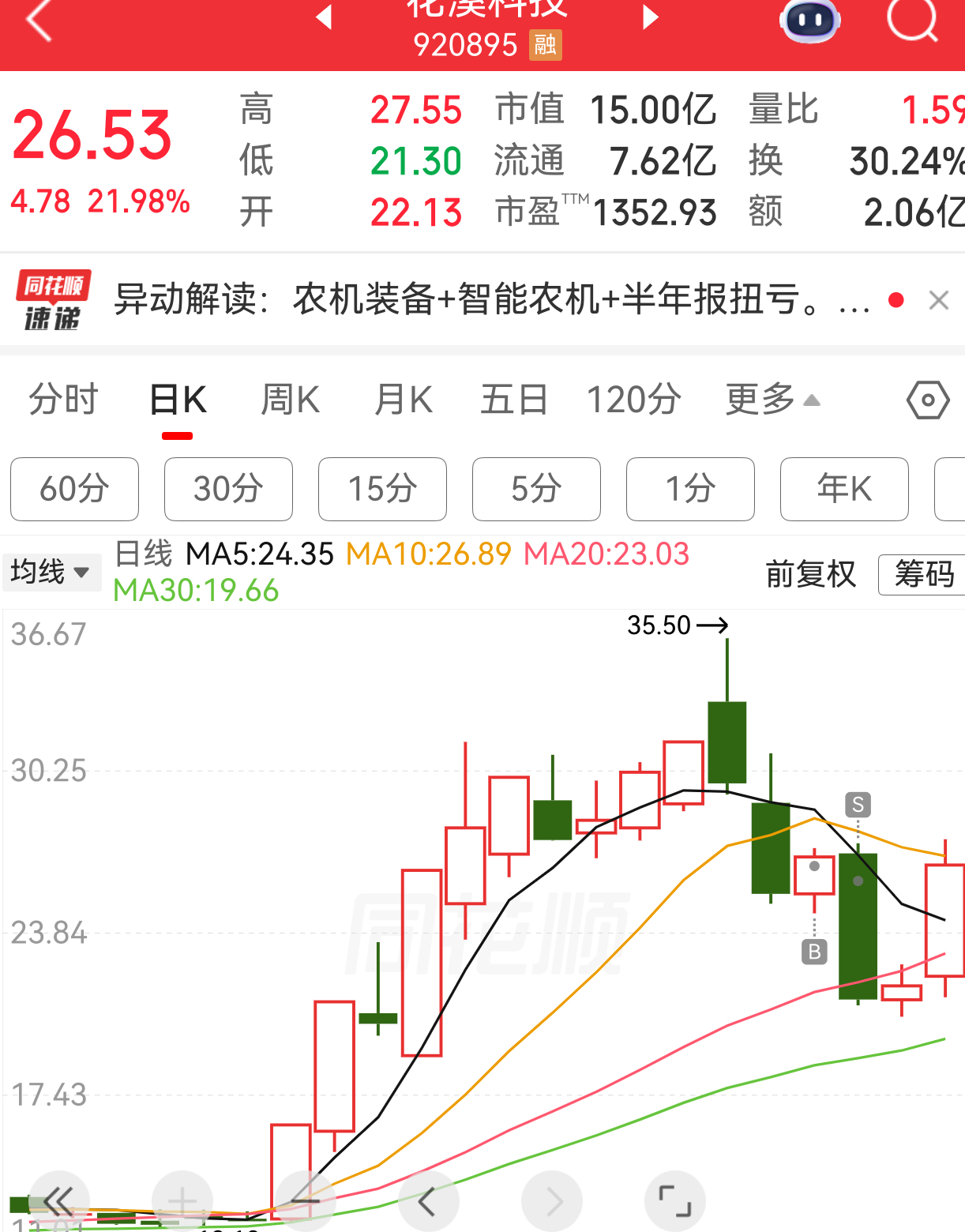 节奏很重要赚不到也亏不着我不配我不玩我控仓抱团，国芳米业，新股。宇树都止跌了半导