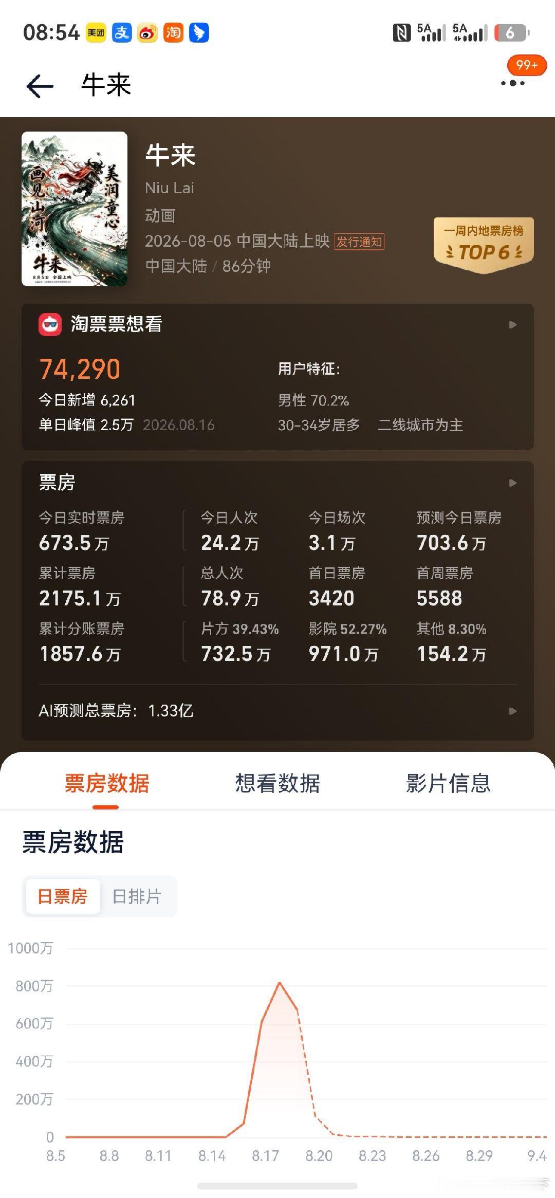 很多人笑拍牛来电影的人傻，殊不知 真正傻的人是那些去电影院看的人，看完还要各种装