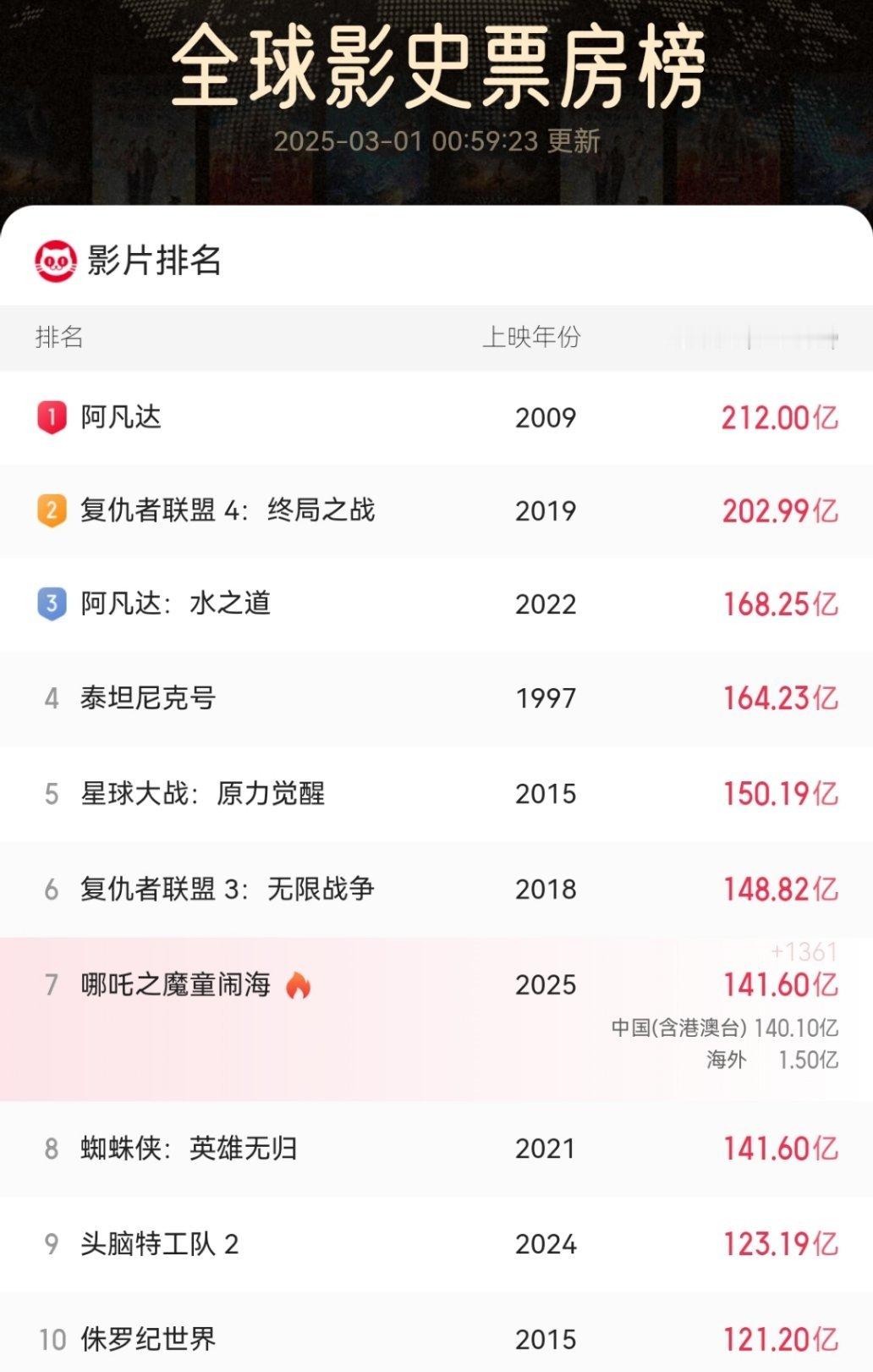 刚刚，哪吒2票房超《蜘蛛侠：英雄无归》，成为全球影史票房榜第7位！恭喜吒儿，再进