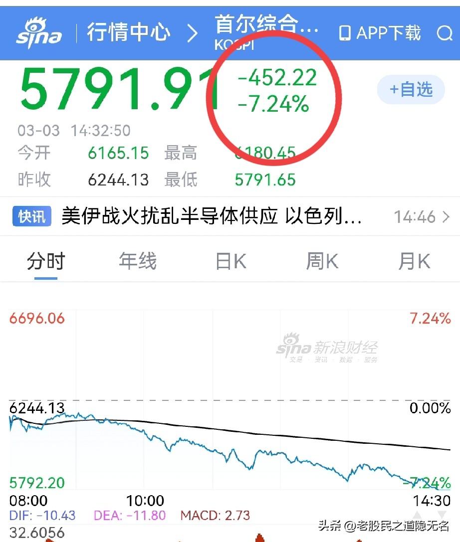 日韩股市暴跌，成指跌3%，封锁霍尔木兹海峡的后果来了？
预计的的上突破，结果突破