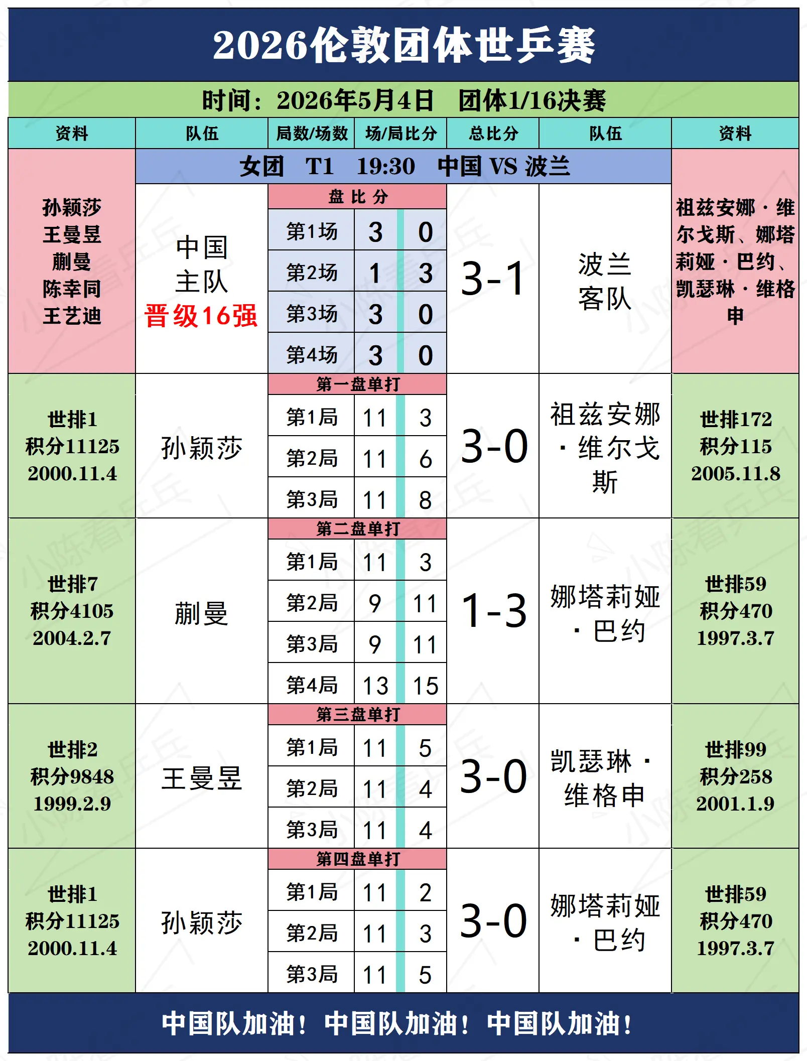 2026伦敦团体世乒赛5月4日上半场赛况。2026伦敦团体世乒赛5月4...