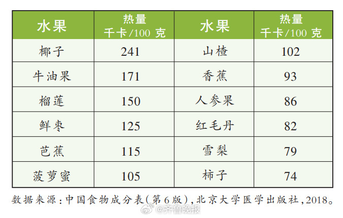 #日常实用大全#【你知道吗？这些水果比米饭热量还高#】很多人认为，水果水分足、热