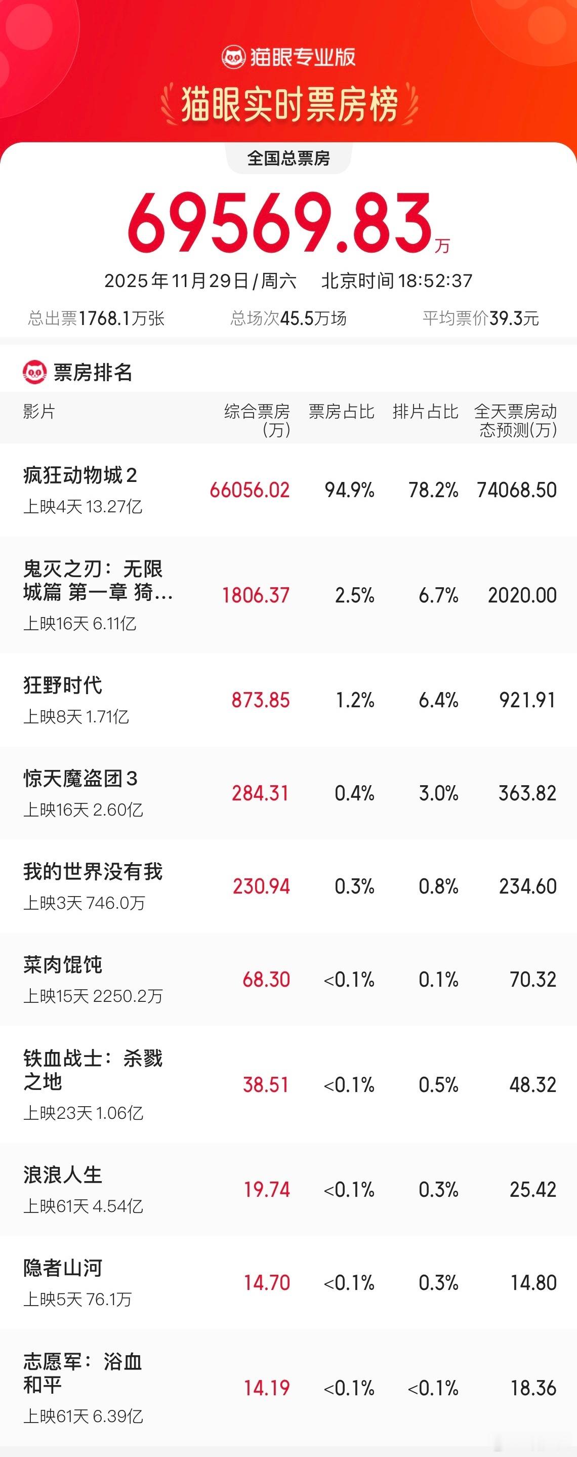 《疯狂动物城2》票房挺疯狂呀！ 