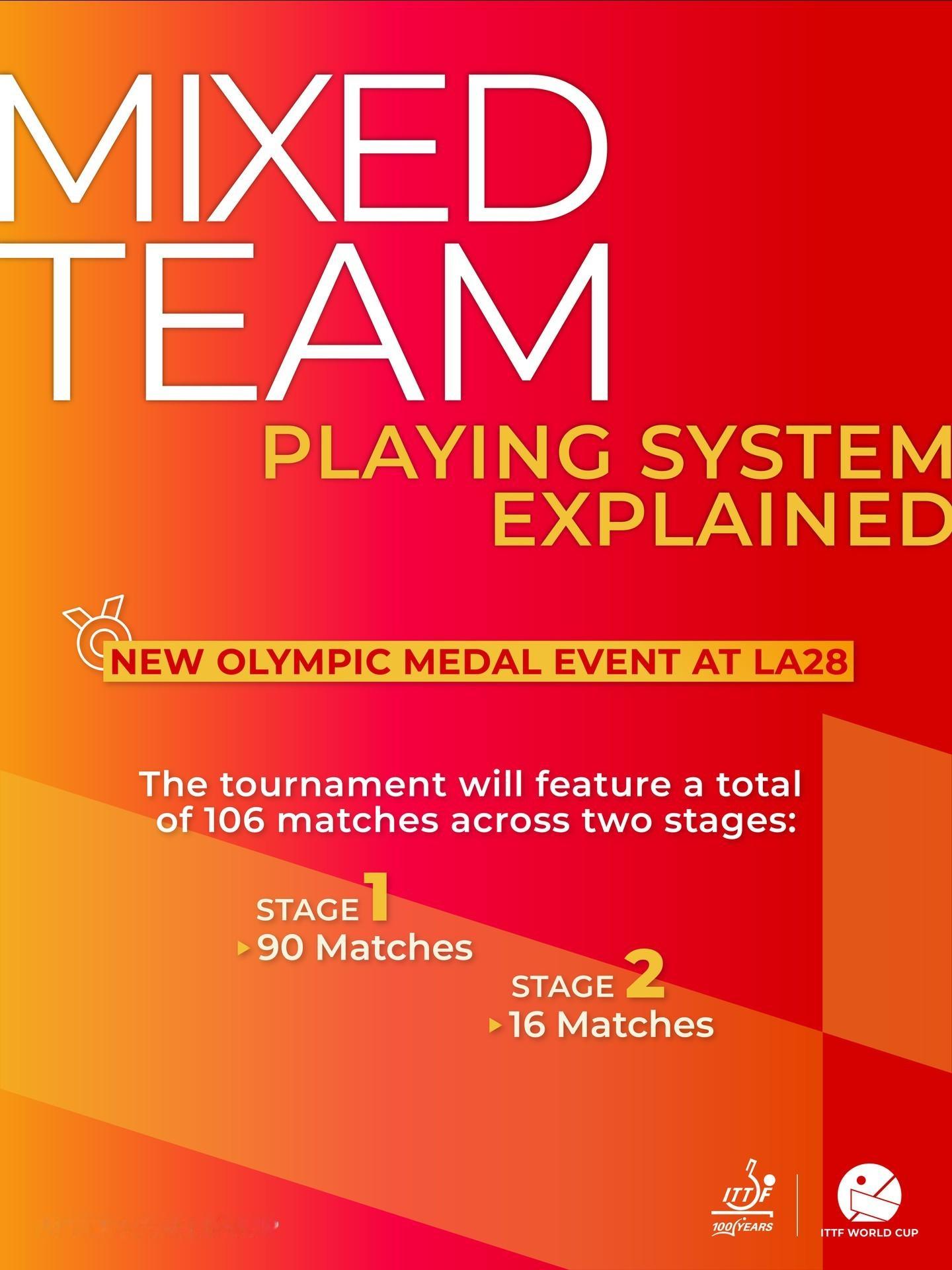 ITTF ：奥林匹克乒乓球的全新时代，自此开启。混合团体项目将在2028洛杉矶奥