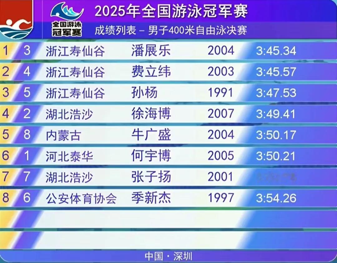 5月17日全国游泳冠军赛，男子400米目由泳决赛，前三名都是浙江的。恭喜新星潘展