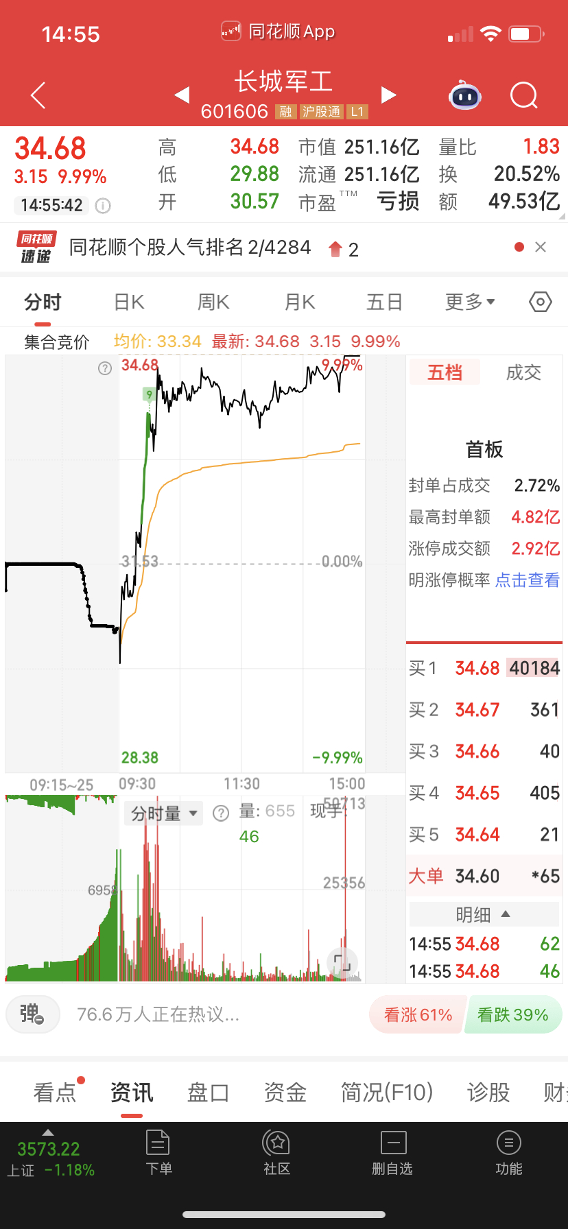 长城军工还涨停？神经兮兮的 ​​​