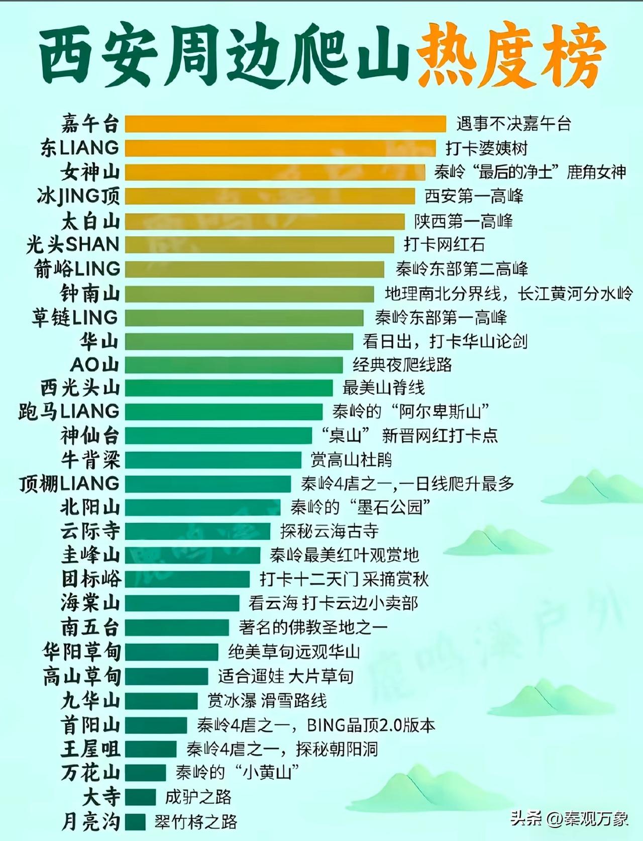 听说这是西安周边爬山的热度榜，你都去过哪几个？西安 爬山