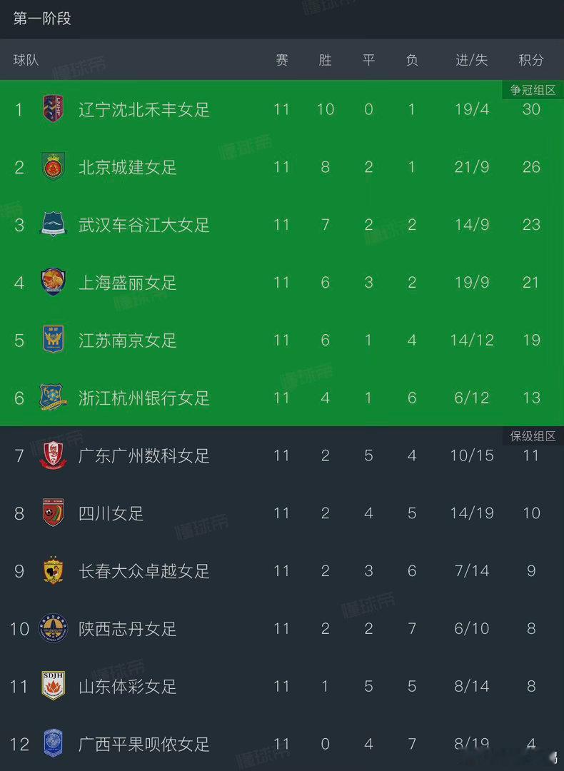 辽宁女足第一阶段排名第一 