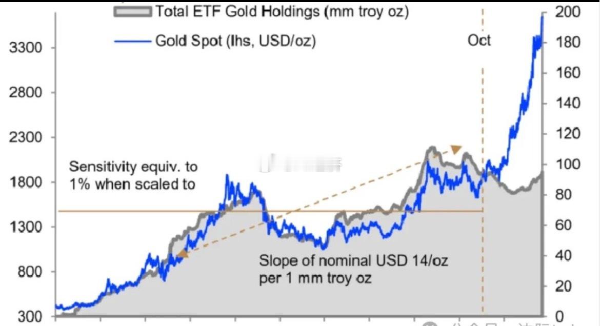 德意志银行尽管当前黄金价格已飙升至历史新高，但黄金ETF的总持仓量仍比2020年