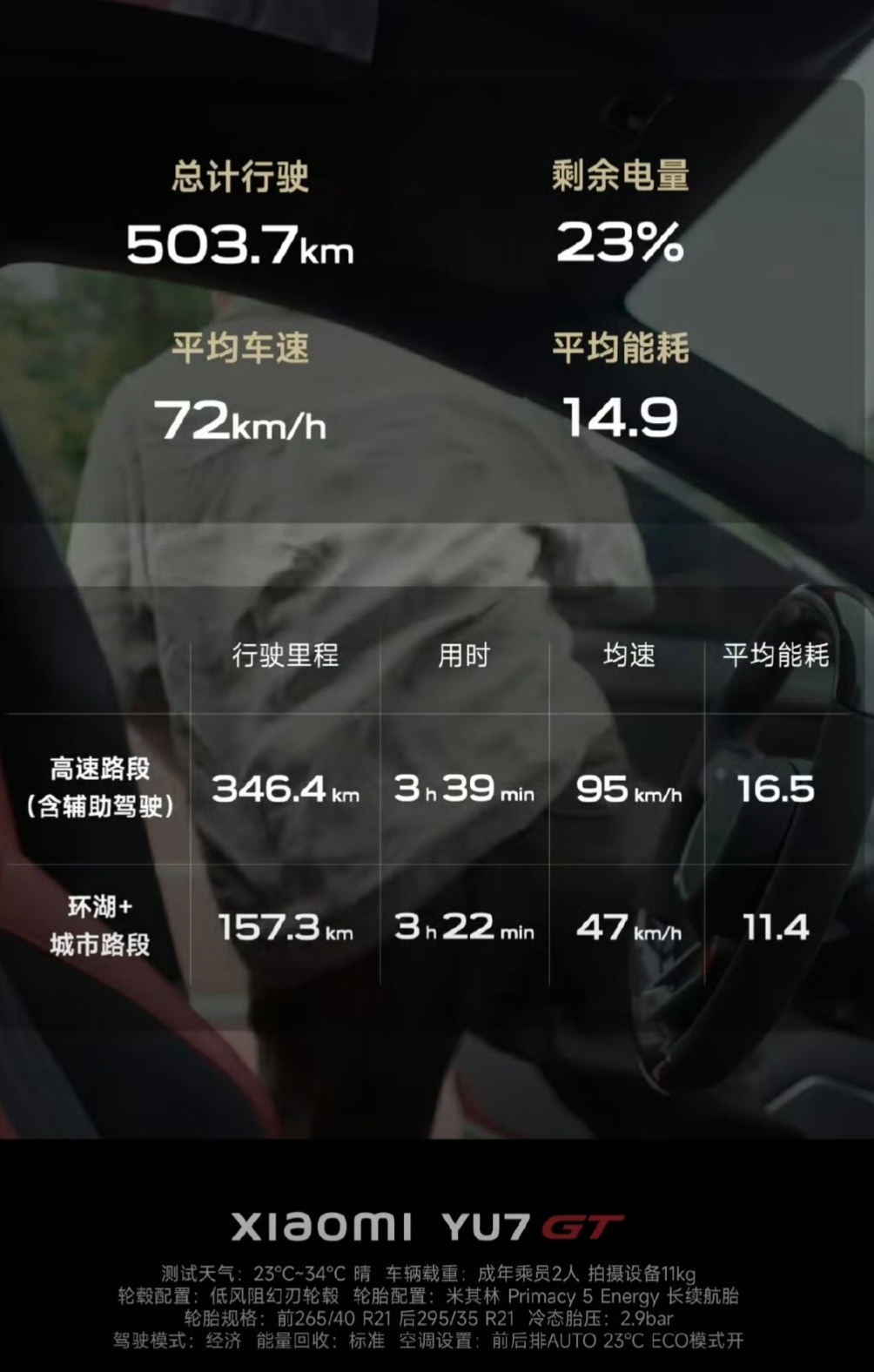 小米YU7GT续航首测一路高速+堵车+环湖，全程没充电，跑完503公里还剩23%