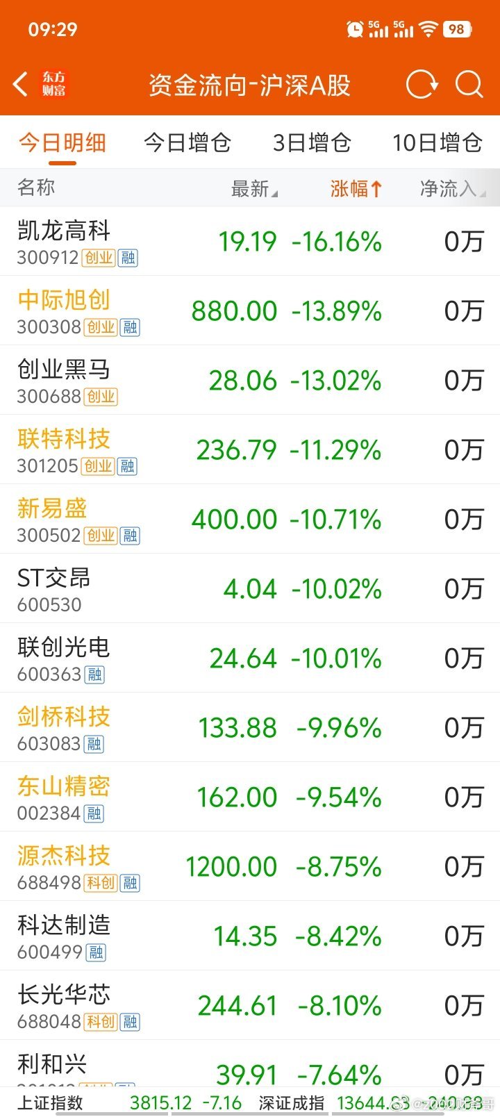cpo一己之力把创业板带崩了！易中天这个位置跌停就是机会！不用担心！a股