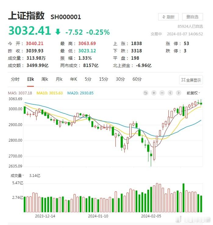 跳水是好事儿！不跳水，不回调，不洗盘，很多股票的K线图形都没法看了。场外资金也无
