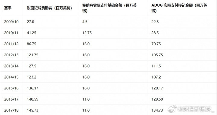 曼城9.2亿镑违规详情：虚增赞助8.3亿镑 隐匿开支成本6618万英镑英超官方发