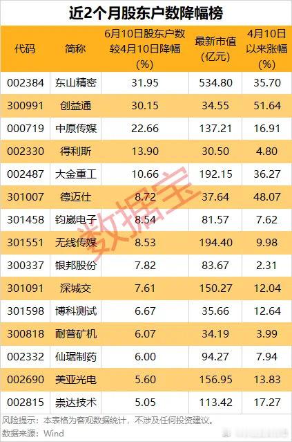 价值投资日志[超话] 5股筹码集中度提升超10%据数据宝统计，截至6月11日收盘