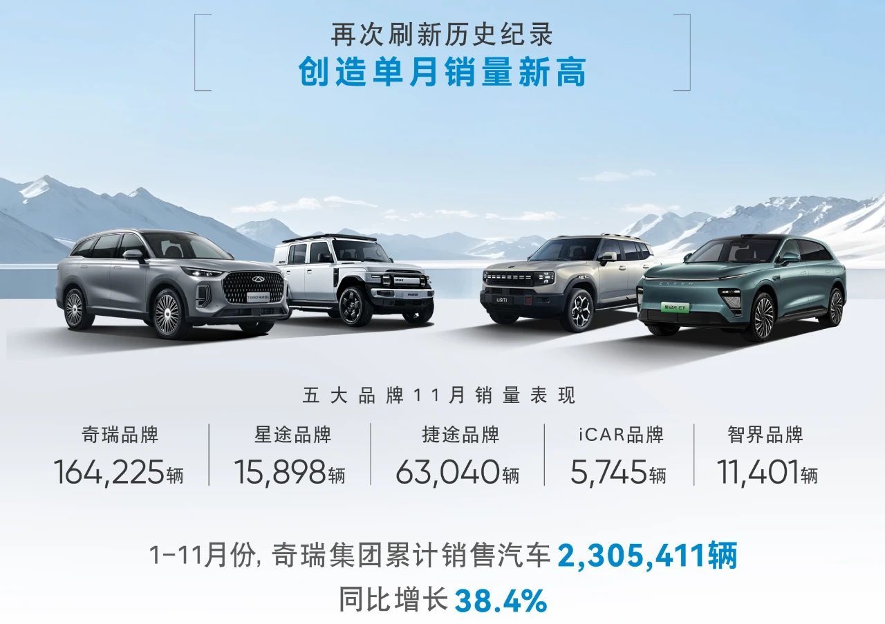 11月份奇瑞集团销售汽车280,463辆，同比增长32.2%  新能源锐评  其