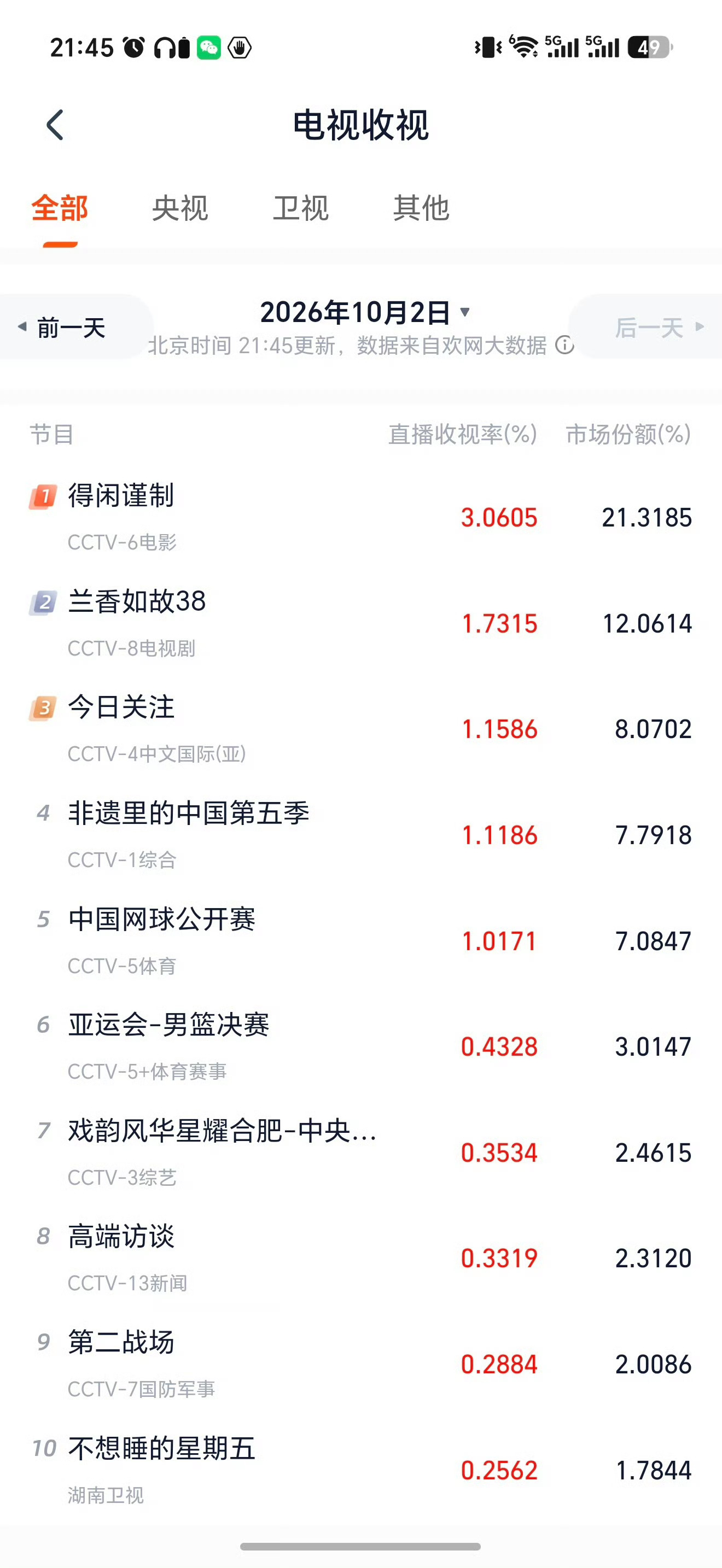 肖战[超话]肖战得闲谨制收视率xz 肖战得闲谨制首播收视率破3  【戏落幕升，感
