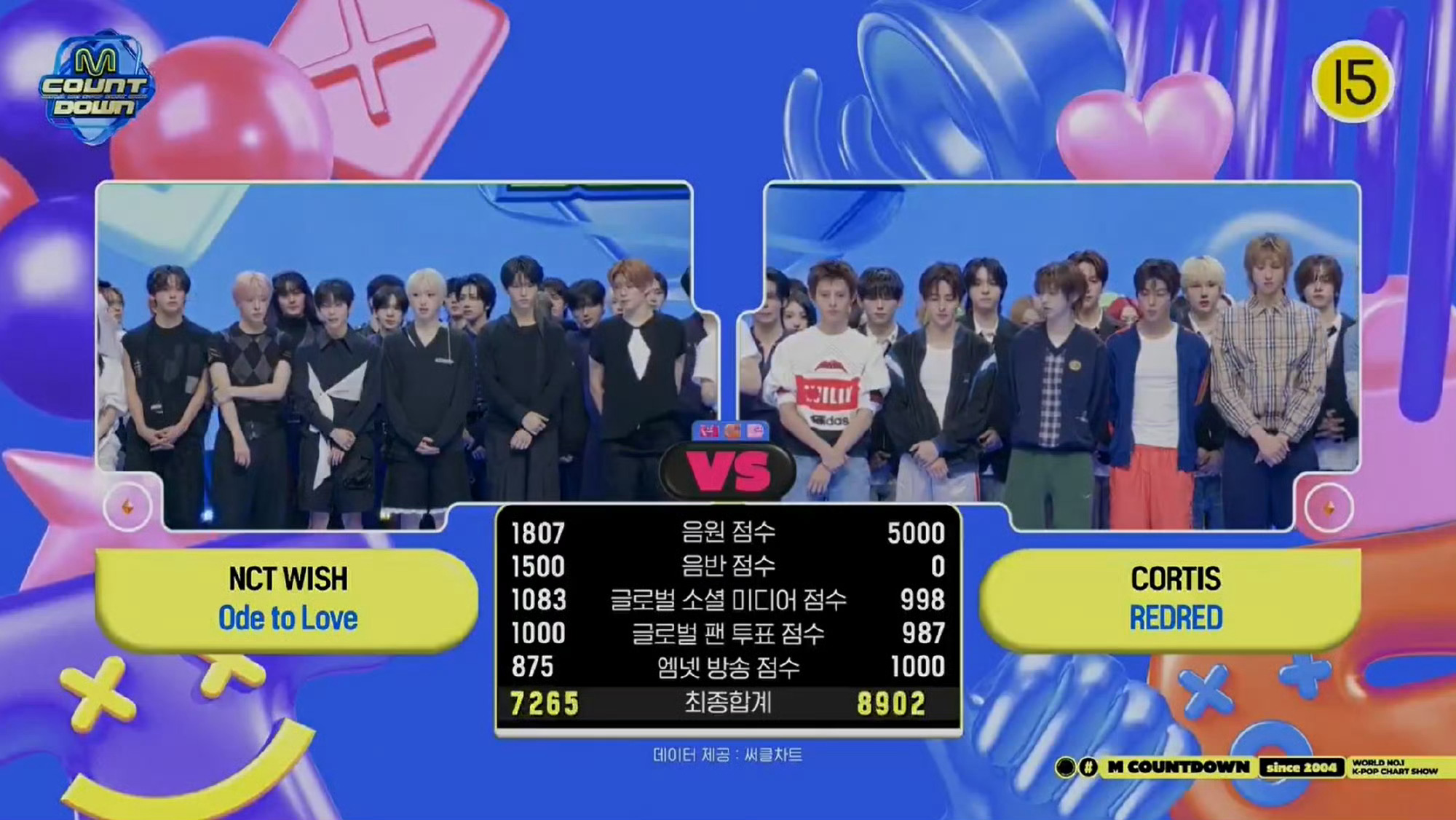 cortis一位Cortis《REDRED》今天MCD拿下出道后初一位✨ 