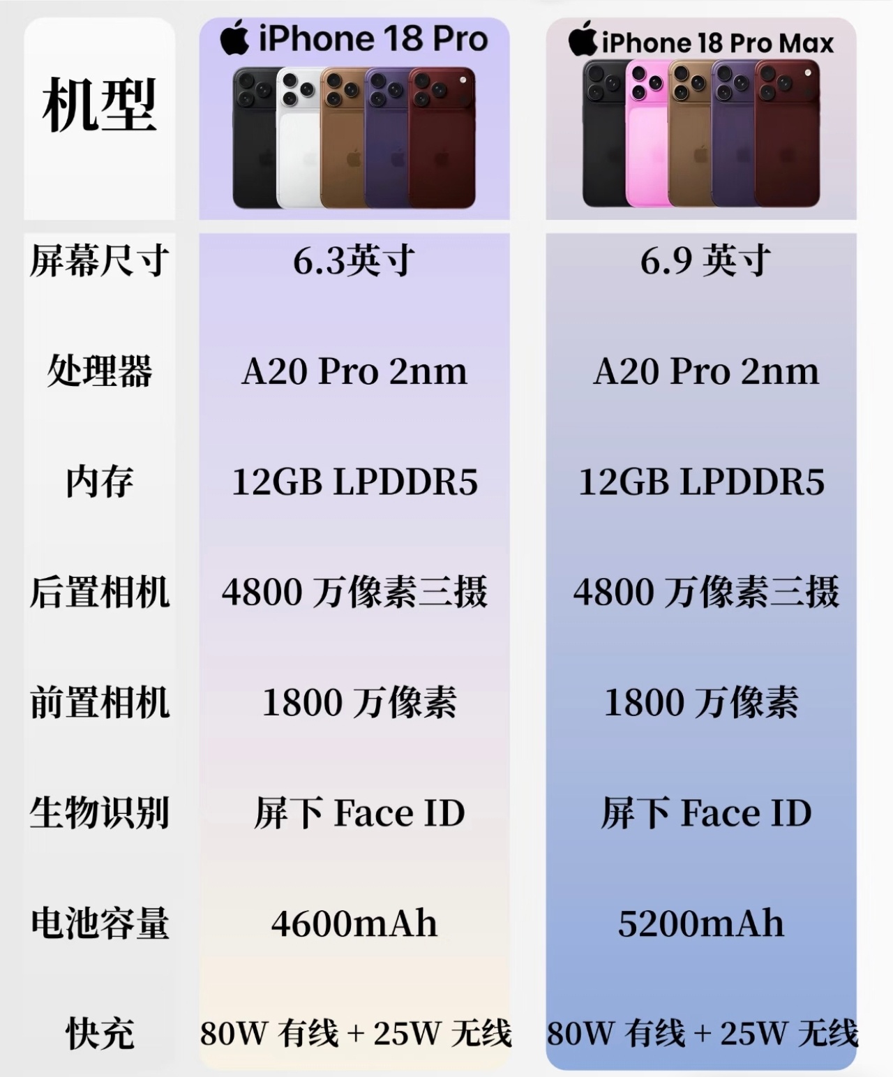 苹果史上最强续航手机来了✅全系统一标配12GB内存+2nm A20芯片！后台开2