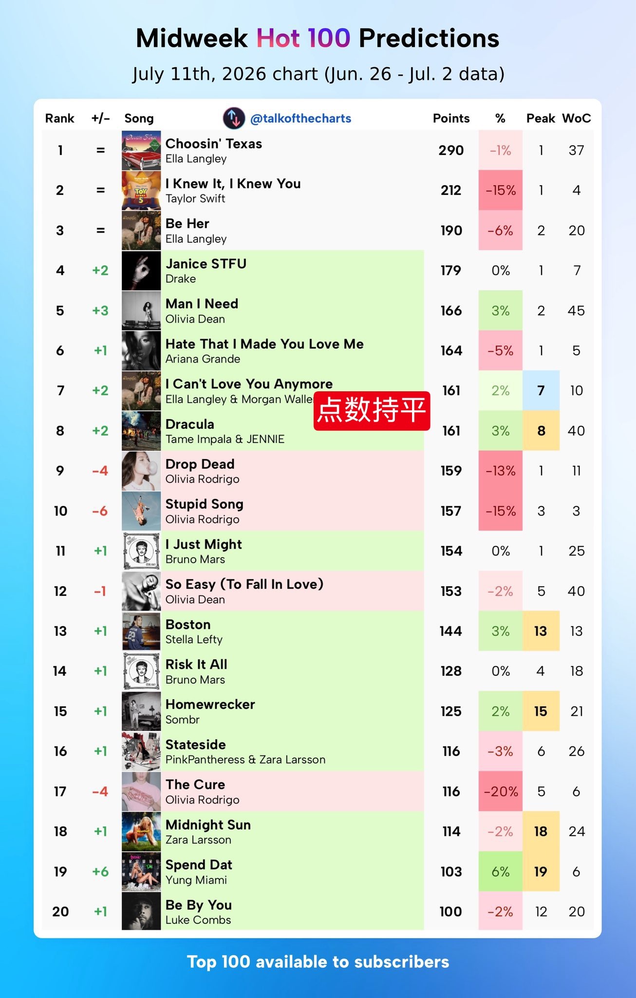 Billboard Hot 100周中预测：妮古拉排名上升至新高 第8名（+2）