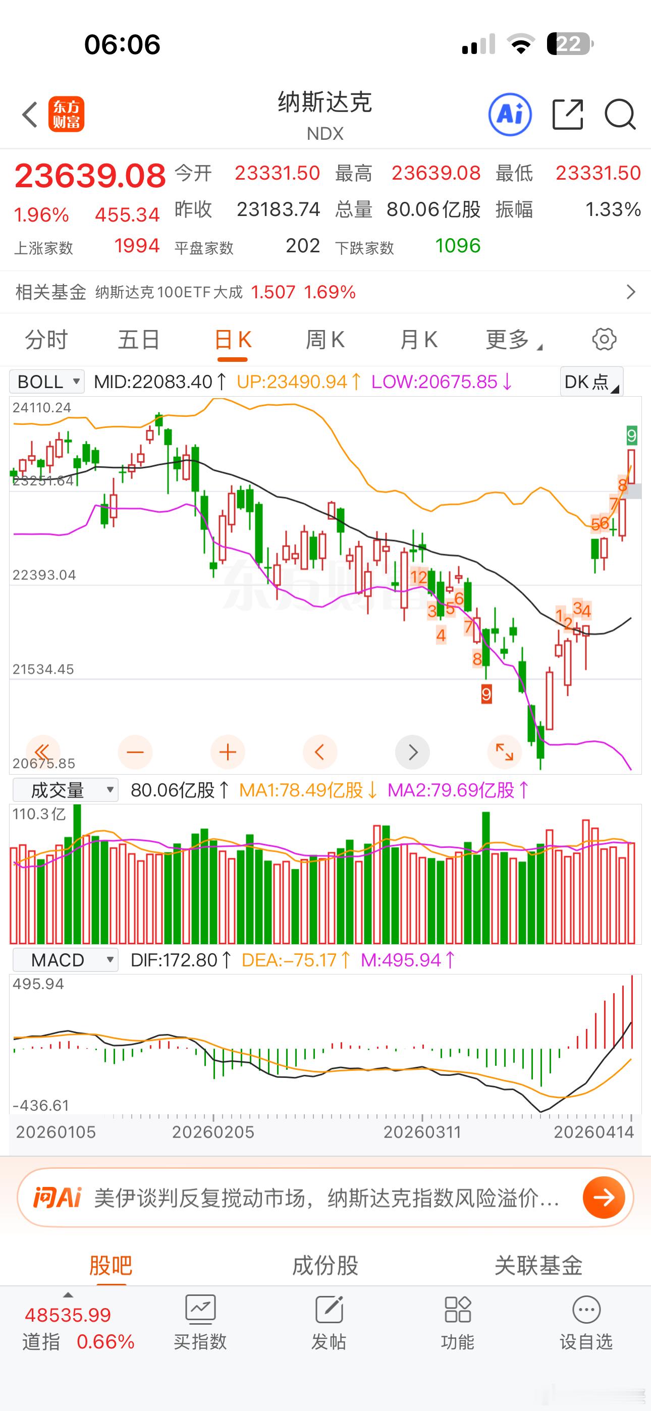 科技股杀疯了，纳指十连涨！距离历史新高一步之遥，我们怎么办？ 